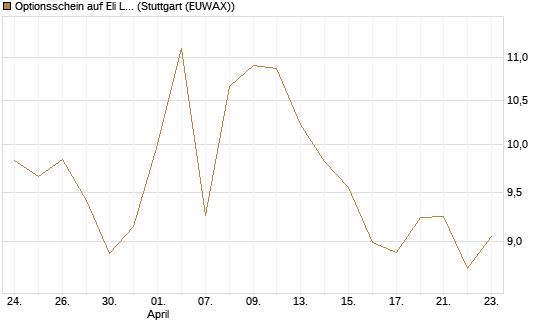 Optionsschein auf Eli Lilly [Goldman Sachs Bank Europe SE] Chart