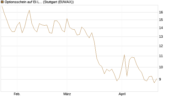 Optionsschein auf Eli Lilly [Goldman Sachs Bank Europe SE] Chart
