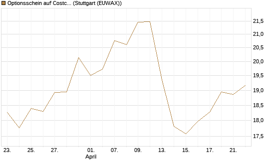 Optionsschein auf Costco Wholesale [Goldman Sachs Bank Europe SE] Chart
