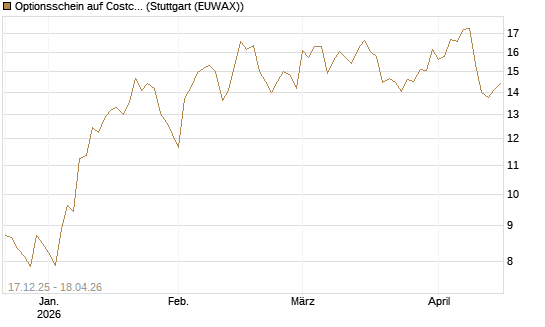 Optionsschein auf Costco Wholesale [Goldman Sachs Bank Europe SE] Chart