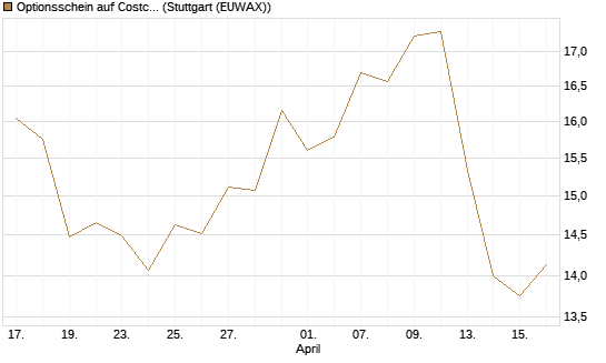 Optionsschein auf Costco Wholesale [Goldman Sachs Bank Europe SE] Chart
