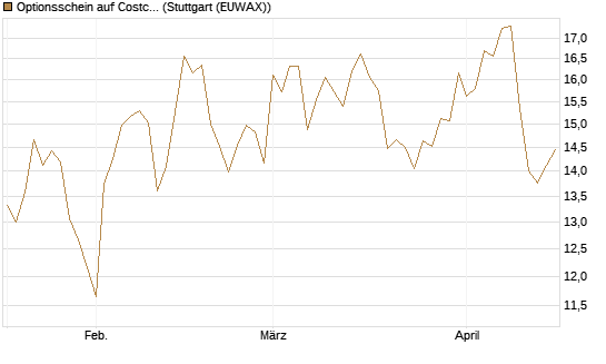Optionsschein auf Costco Wholesale [Goldman Sachs Bank Europe SE] Chart