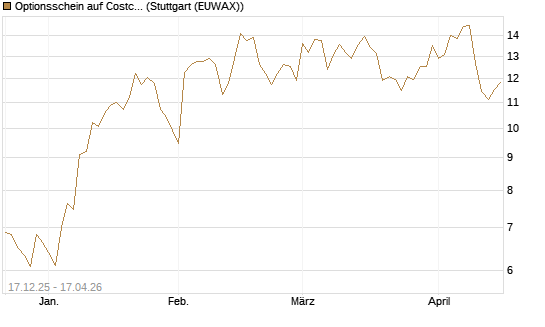 Optionsschein auf Costco Wholesale [Goldman Sachs Bank Europe SE] Chart