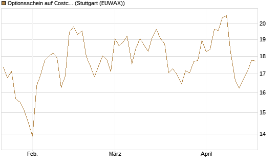 Optionsschein auf Costco Wholesale [Goldman Sachs Bank Europe SE] Chart