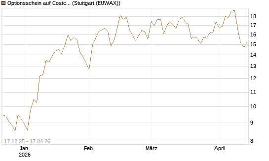 Optionsschein auf Costco Wholesale [Goldman Sachs Bank Europe SE] Chart