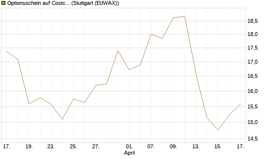 Optionsschein auf Costco Wholesale [Goldman Sachs Bank Europe SE] Chart