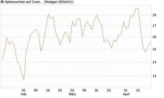 Optionsschein auf Costco Wholesale [Goldman Sachs Bank Europe SE] Chart