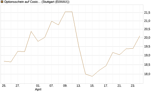 Optionsschein auf Costco Wholesale [Goldman Sachs Bank Europe SE] Chart