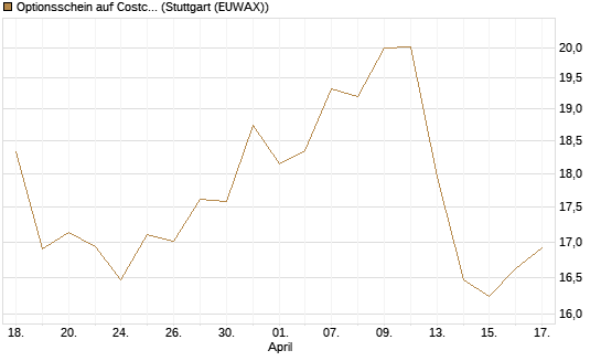 Optionsschein auf Costco Wholesale [Goldman Sachs Bank Europe SE] Chart