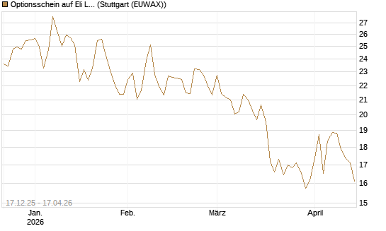 Optionsschein auf Eli Lilly [Goldman Sachs Bank Europe SE] Chart