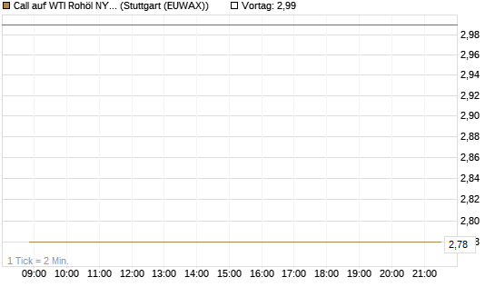 Call auf WTI Rohöl NYMEX 06/26 [Vontobel] Chart