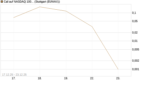 Call auf NASDAQ 100 [Vontobel] Chart