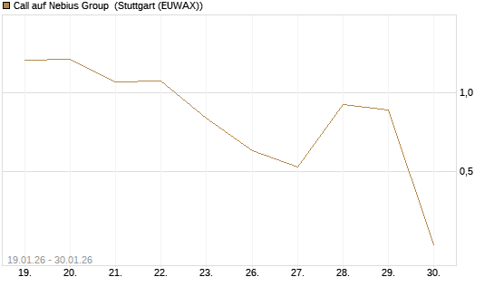 Call auf Nebius Group [Vontobel] Chart