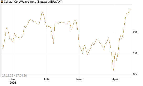 Call auf CoreWeave Inc [Vontobel] Chart