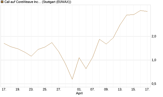 Call auf CoreWeave Inc [Vontobel] Chart