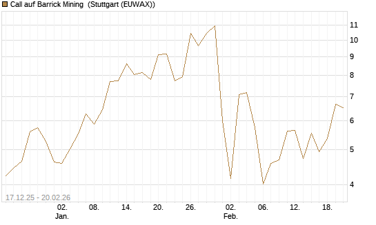 Call auf Barrick Mining [Vontobel] Chart