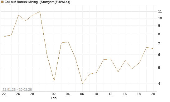 Call auf Barrick Mining [Vontobel] Chart