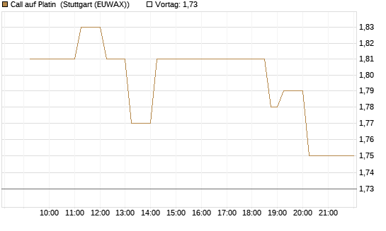 Call auf Platin [Vontobel] Chart