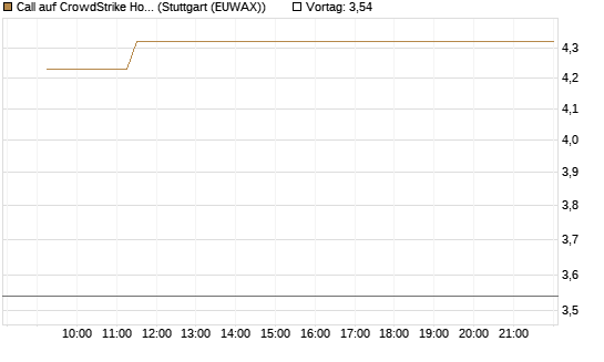 Call auf CrowdStrike Holdings Inc [Vontobel] Chart