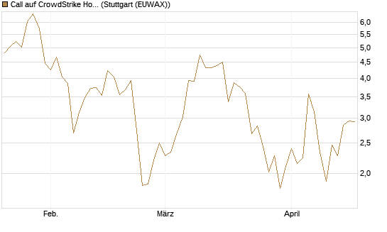 Call auf CrowdStrike Holdings Inc [Vontobel] Chart