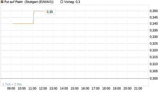 Put auf Platin [Vontobel] Chart