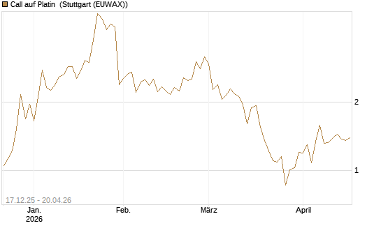 Call auf Platin [Vontobel] Chart