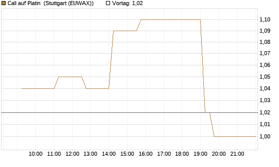 Call auf Platin [Vontobel] Chart