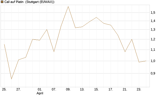Call auf Platin [Vontobel] Chart