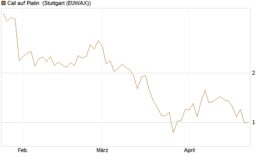 Call auf Platin [Vontobel] Chart