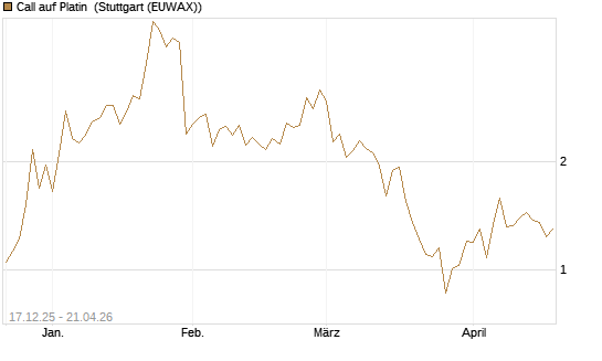 Call auf Platin [Vontobel] Chart