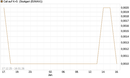 Call auf K+S [Vontobel] Chart