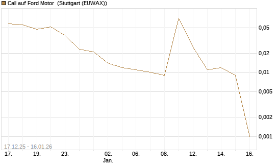 Call auf Ford Motor [Vontobel] Chart