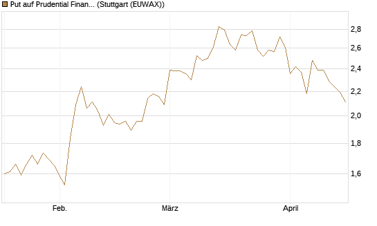 Put auf Prudential Financial [Vontobel] Chart