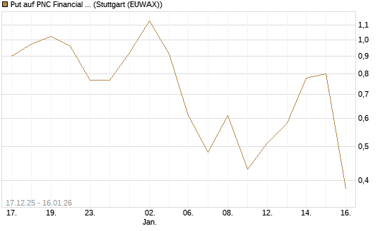 Put auf PNC Financial Services Group [Vontobel] Chart