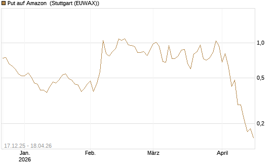 Put auf Amazon [J.P. Morgan Structured Products B.V.] Chart