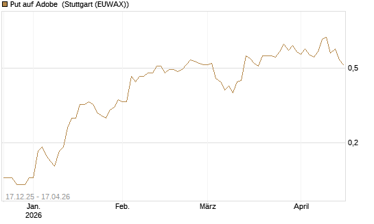 Put auf Adobe [J.P. Morgan Structured Products B.V.] Chart