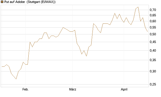 Put auf Adobe [J.P. Morgan Structured Products B.V.] Chart