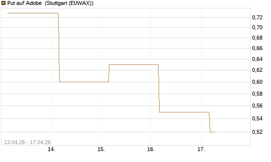 Put auf Adobe [J.P. Morgan Structured Products B.V.] Chart