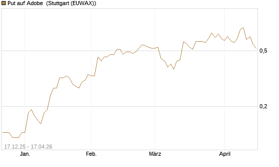 Put auf Adobe [J.P. Morgan Structured Products B.V.] Chart
