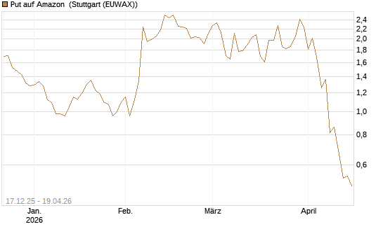 Put auf Amazon [J.P. Morgan Structured Products B.V.] Chart