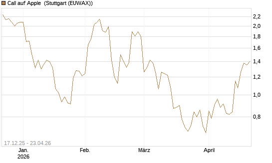 Call auf Apple [J.P. Morgan Structured Products B.V.] Chart