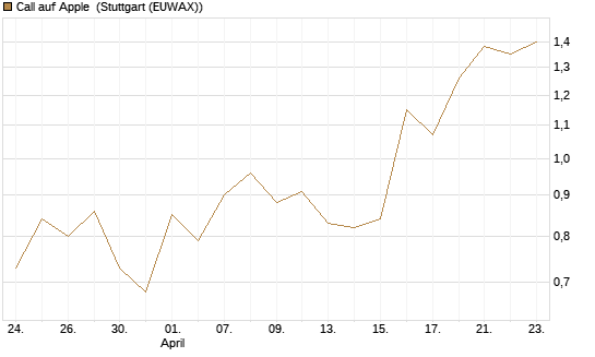 Call auf Apple [J.P. Morgan Structured Products B.V.] Chart