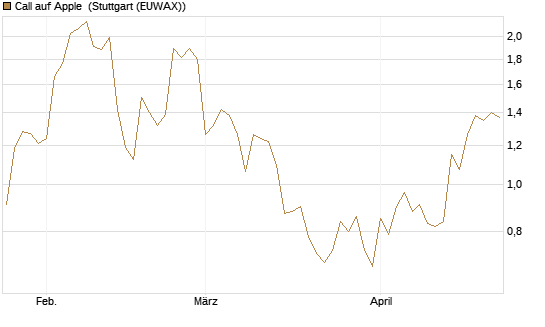 Call auf Apple [J.P. Morgan Structured Products B.V.] Chart