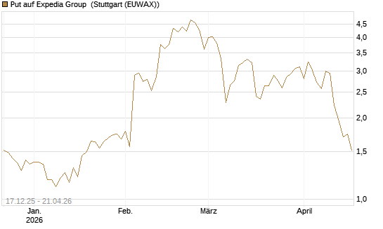 Put auf Expedia Group [J.P. Morgan Structured Products B.V.] Chart