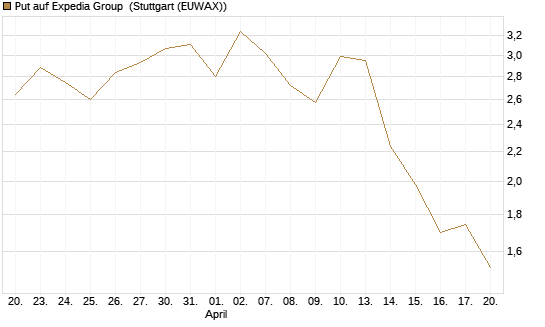 Put auf Expedia Group [J.P. Morgan Structured Products B.V.] Chart