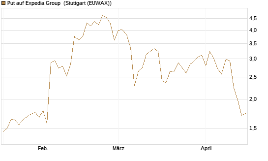 Put auf Expedia Group [J.P. Morgan Structured Products B.V.] Chart