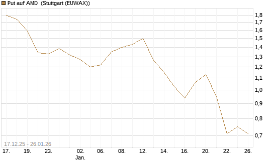Put auf AMD [J.P. Morgan Structured Products B.V.] Chart