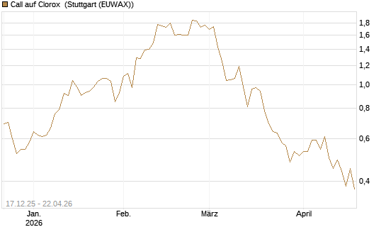 Call auf Clorox [J.P. Morgan Structured Products B.V.] Chart