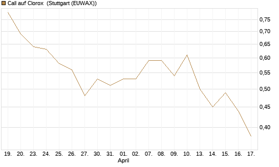 Call auf Clorox [J.P. Morgan Structured Products B.V.] Chart