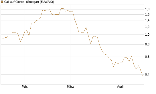 Call auf Clorox [J.P. Morgan Structured Products B.V.] Chart